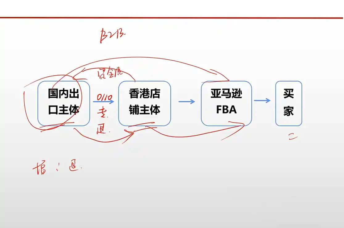 王老师·《生产+外贸+跨境电商企业》出口退税陪跑营-小创项目网