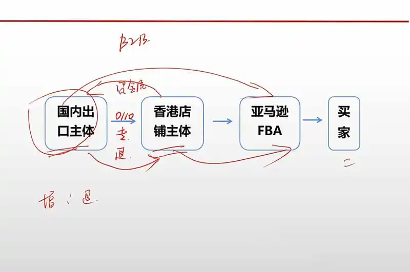 跨境电商出口退税全流程陪跑营｜外贸企业+生产企业+跨境电商，从资质备案、单证收汇到退税申报与财税合规实操-小创项目网