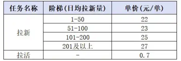 小红书CPA拉新项目8月新实战课，最高25米一单，红利窗口期已开，狂賺高单价，小白也能轻松上手月入1W+（更新0923）